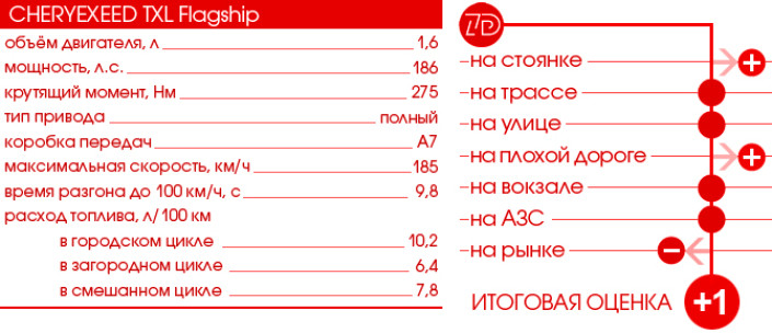 Тест-Драйв 7D: CHERYEXEED TXL