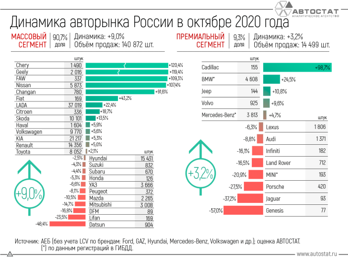 Динамика российского авторынка в октябре 2020 года