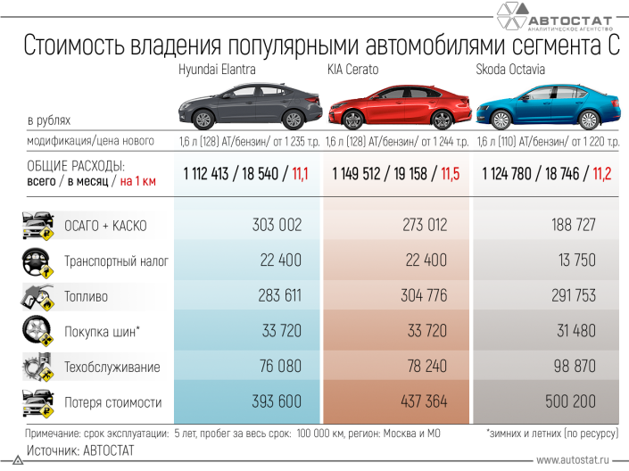 Сегмент С: какова стоимость владения такими автомобилями?