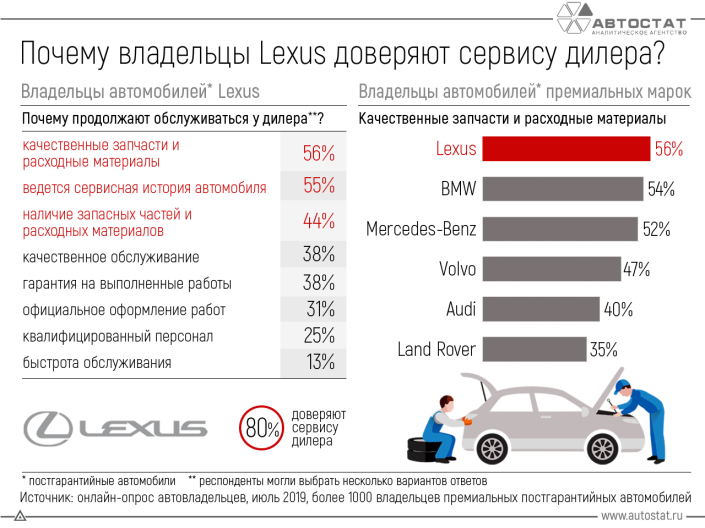 Почему владельцы Lexus доверяют сервису дилера?