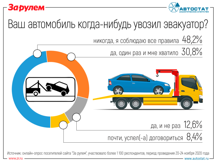 Половина россиян еще не сталкивалась с эвакуацией своих автомобилей