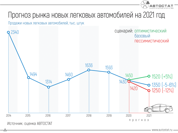 Что будет с рынком легковых автомобилей в 2021 году?