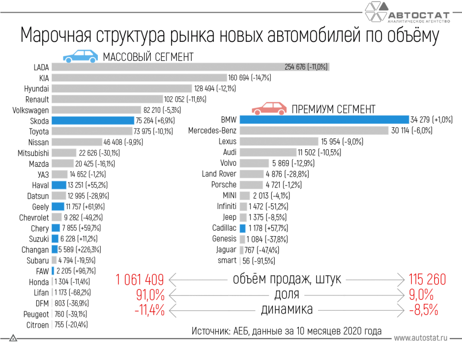 Какие марки показывают рост продаж автомобилей в России?