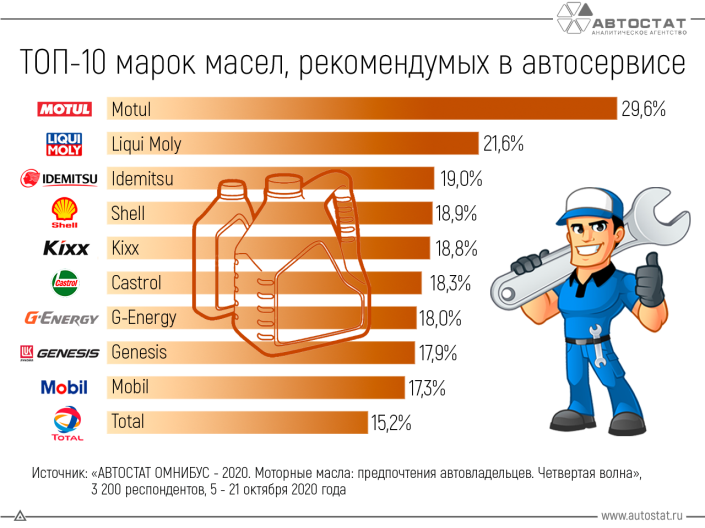 Какие масла выбирают россияне из рекомендуемых на автосервисе?
