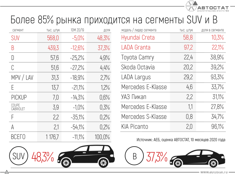 Какие автомобили лидируют в различных сегментах российского рынка?