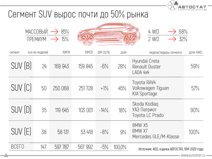Какие автомобили сегмента SUV продаются в России?