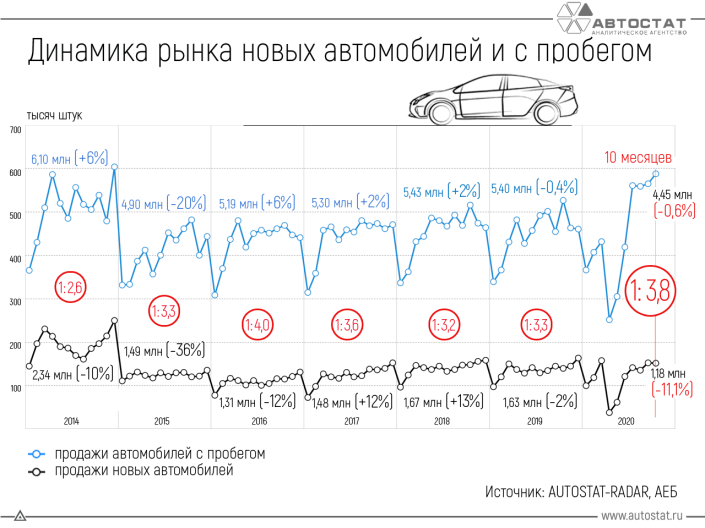 Сколько автомобилей с пробегом приходится на один новый?