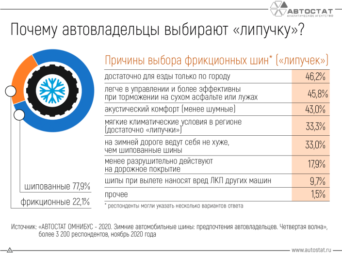 Каждый пятый автовладелец предпочитает использовать фрикционные шины