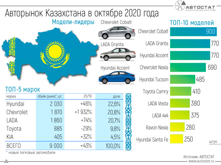 Какие автомобили популярны у жителей Казахстана?