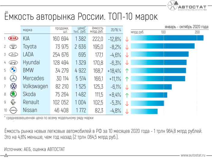 На покупку новых автомобилей потрачено 2 трлн рублей: ТОП-10 марок
