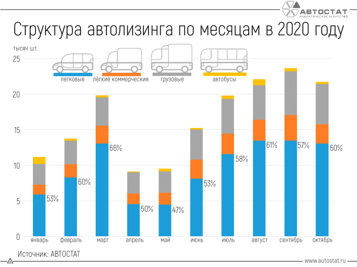 Автолизинг в России: сколько приходится на каждый сегмент?