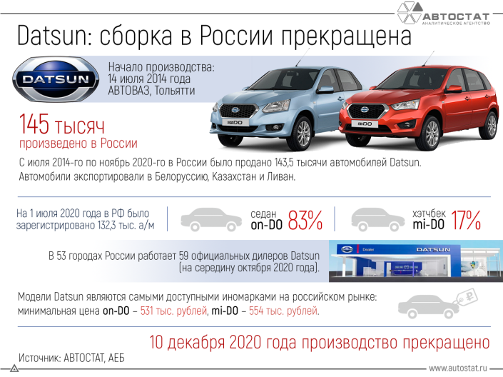 В России завершилось производство Datsun: цифры и факты