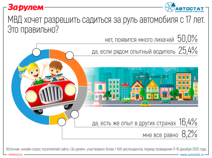 Управлять автомобилем с 17 лет: разрешить нельзя запретить