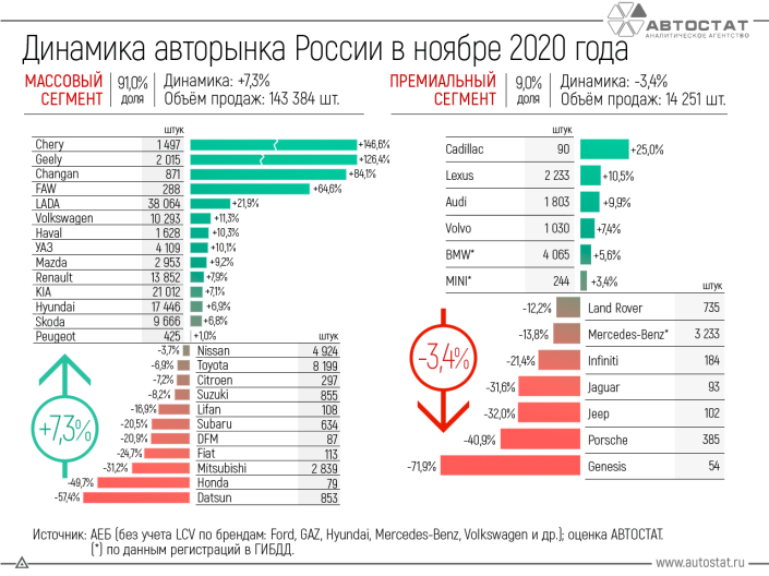 Динамика российского авторынка в ноябре 2020 года