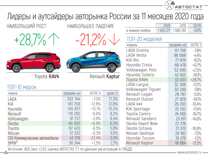 Лидеры и аутсайдеры авторынка РФ за 11 месяцев 2020 года