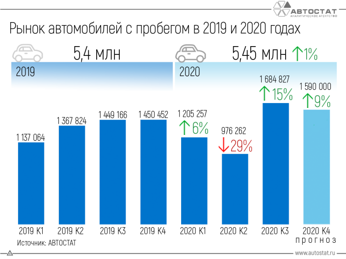 На какой отметке рынок автомобилей с пробегом завершит 2020 год?