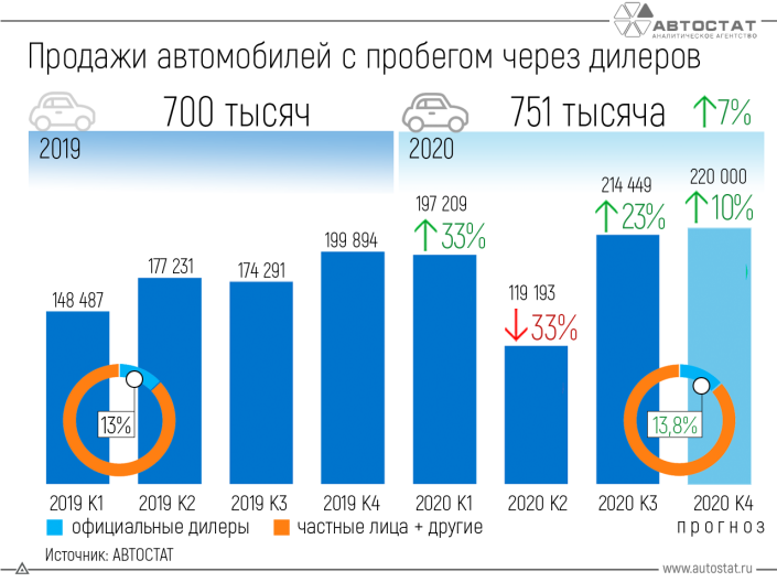 Сколько автомобилей с пробегом продается через официальных дилеров?