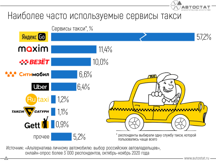 Какие сервисы такси чаще всего используют автовладельцы?