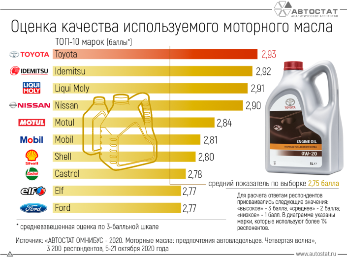 Как автовладельцы оценивают качество моторных масел: ТОП-10 брендов