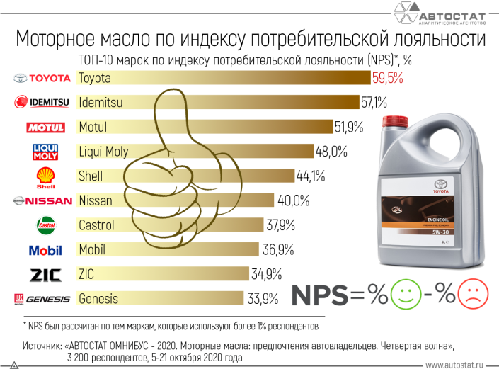 Моторное масло Toyota лидирует по индексу потребительской лояльности (NPS)