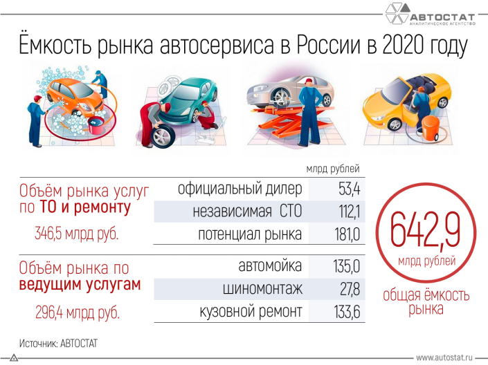 Сколько денег тратят россияне на услуги автосервиса?