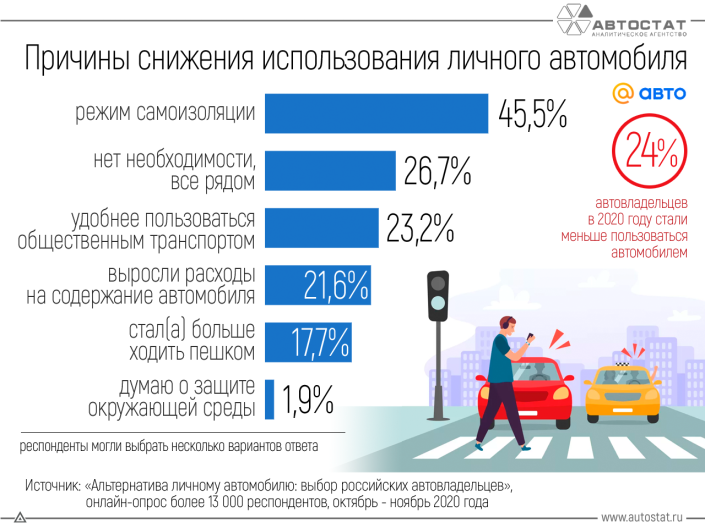 Почему россияне стали меньше пользоваться личным автомобилем?