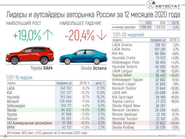 Лидеры и аутсайдеры авторынка РФ в 2020 году