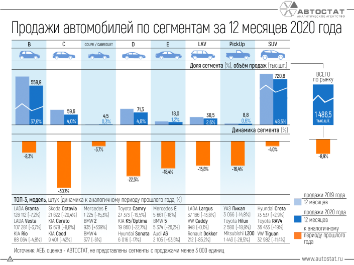 Динамика продаж автомобилей по сегментам в 2020 году