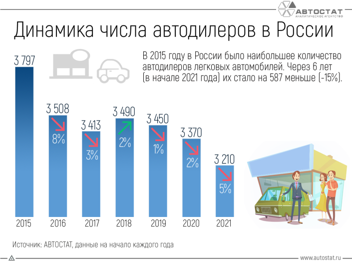За 6 лет автодилеров в России стало на 15% меньше