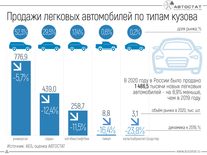 Динамика продаж автомобилей по типам кузова в 2020 году