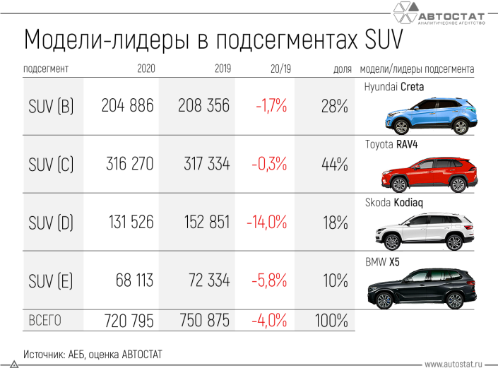 Какие модели стали лидерами в подсегментах SUV в 2020 году?