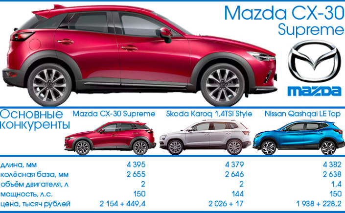 Тест-Драйв 7D: Mazda CX-30