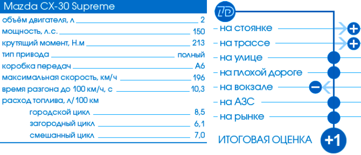 Тест-Драйв 7D: Mazda CX-30