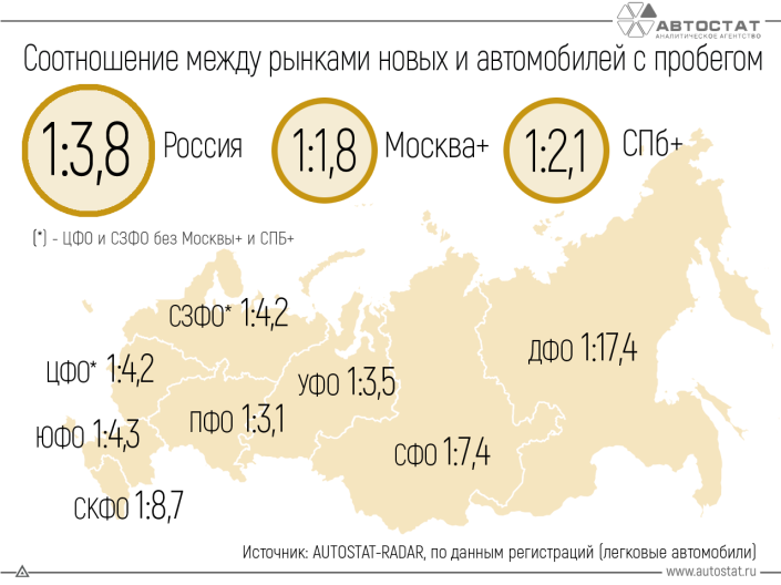 Каково соотношение между новыми и автомобилями с пробегом в России?