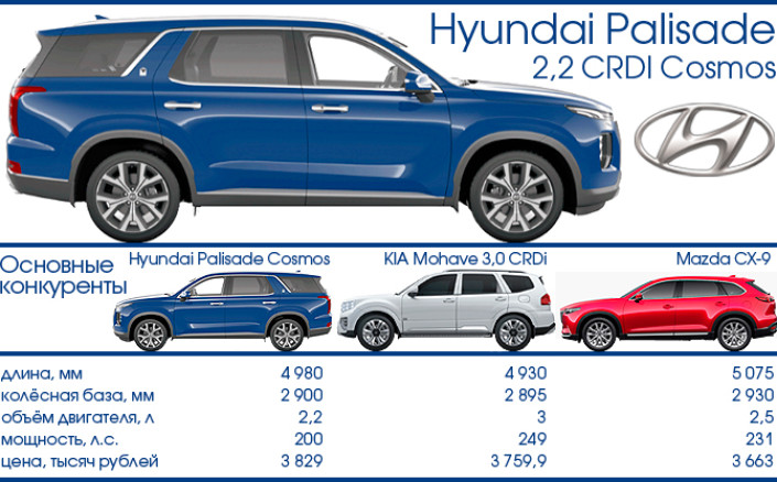 Тест-Драйв 7D: Hyundai Palisade