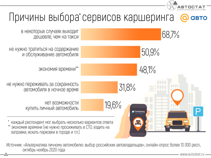 Почему каршеринг может быть предпочтительнее личного автомобиля?