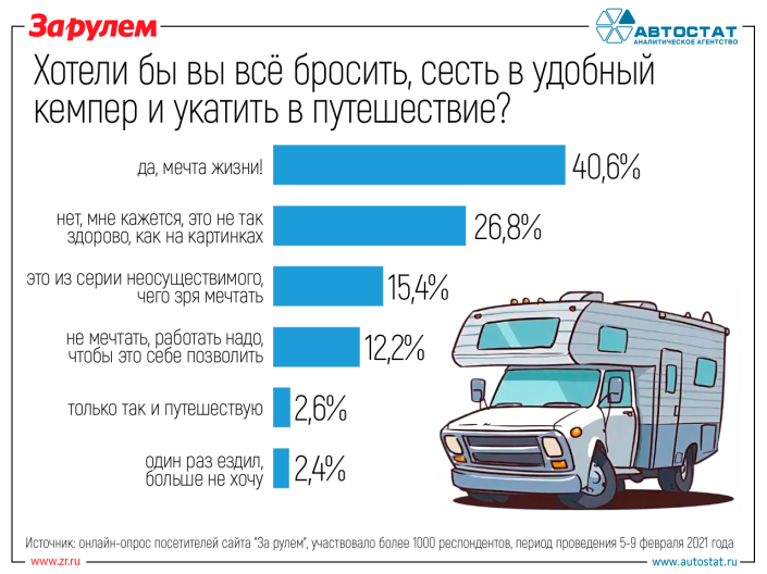 А вы мечтаете путешествовать в кемпере?