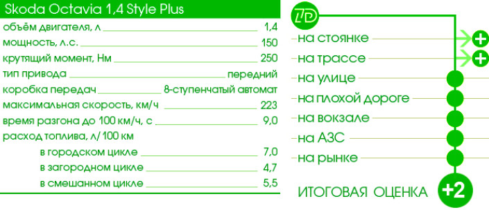 Тест-Драйв 7D: новая Skoda Octavia