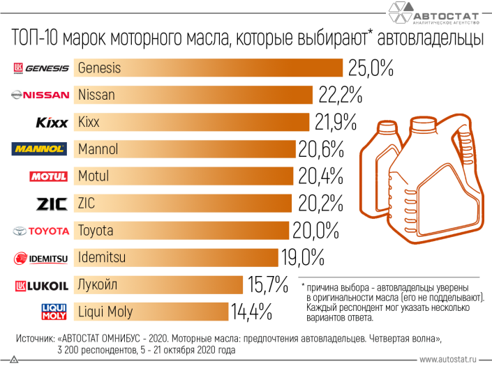Выбор моторных масел: ТОП-10 марок, в которых уверены автовладельцы