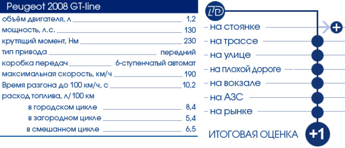 Тест-Драйв 7D: Peugeot 2008