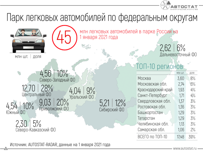 Сколько легковых автомобилей числится в федеральных округах России?