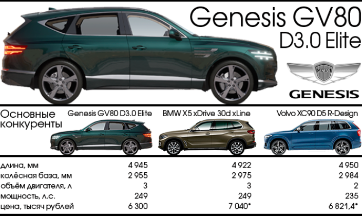Тест-Драйв 7D: Genesis GV80