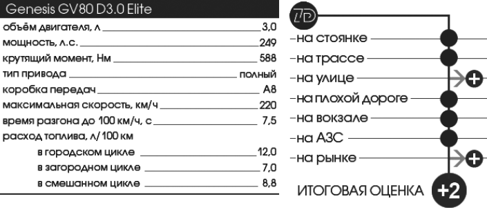 Тест-Драйв 7D: Genesis GV80
