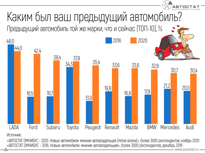 Владельцы каких автомобилей наиболее привержены бренду?
