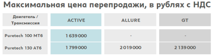 Сергей Целиков: Peugeot 2008 - от 1,64 до 2,37 млн рублей. Стоит ли?