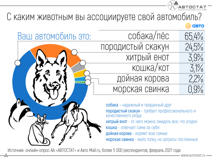 С какими животными автовладельцы ассоциируют свои автомобили?