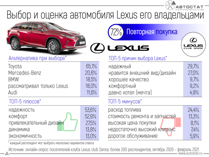 Что думают об автомобилях Lexus их владельцы?