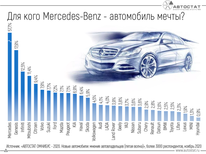 Какие автовладельцы больше других мечтают о Mercedes-Benz?