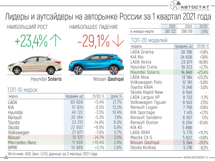 Лидеры и аутсайдеры авторынка РФ в 1 квартале 2021 года