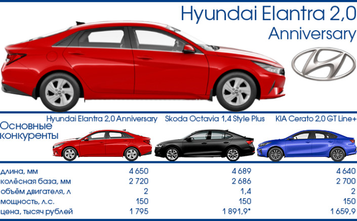 Тест-Драйв 7D: новая Hyundai Elantra